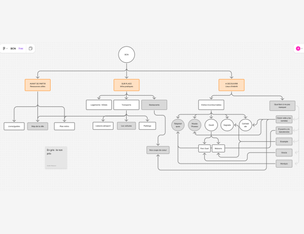 Travail de sitemap sous FigJam
